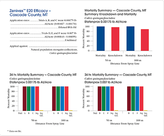 Four charts are displayed. Three contain information on mortality and one displays Zenivex's effica…